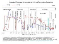 Historic Relationship of CO2 and Temperature.jpg