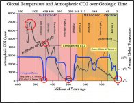 Historic CO2 and temperature.jpg