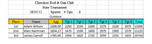 Cherokee TN State Sporter Results.jpg